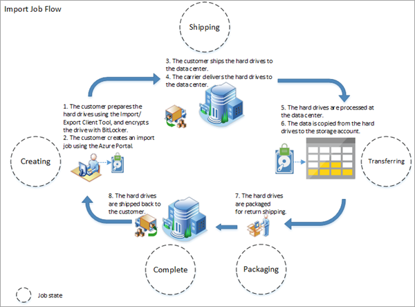 Send Large Files with External Hard Drive (for Business)