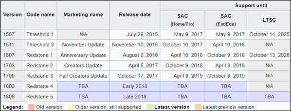 Über die Rückkehr zu einer früheren Version/Build von Windows 10